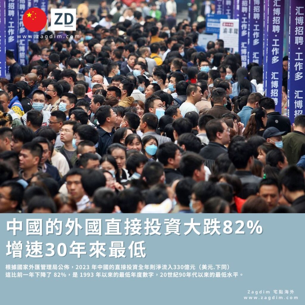 中國的外國直接投資大跌82% 增速30年來最低