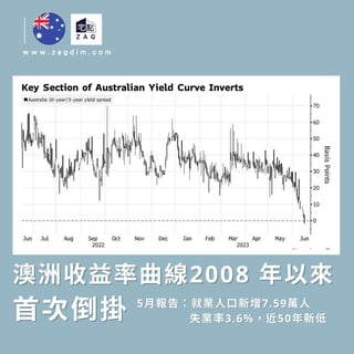 澳洲收益率曲線2008-年以來首次倒掛